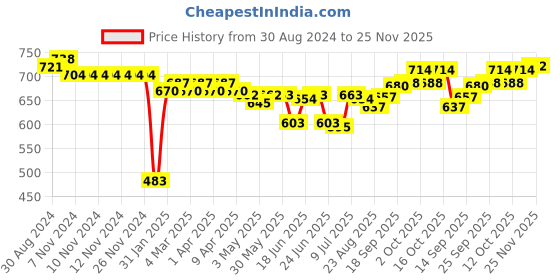 firstcry.com Cucumber Single Jersey Knit Full Sleeves American Football Printed T-Shirt &  Lounge Pants Set - Dark Red cucumber Price History Graph from 30 Aug 2024 to 25 Nov 2025