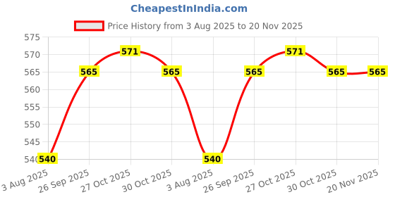 firstcry.com CUCUMBER Single Jersey Knit Half Sleeves Embroidered Shorts Night Suit With Nautical Theme & Checks - Light Blue cucumber Price History Graph from 3 Aug 2025 to 20 Nov 2025