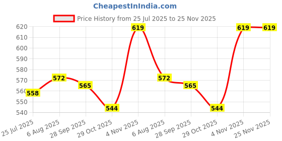 firstcry.com CUCUMBER Single Jersey Knit Half Sleeves Embroidered Shorts Night Suit With Nautical Theme & Checks - Light Blue cucumber Price History Graph from 25 Jul 2025 to 24 Nov 2025