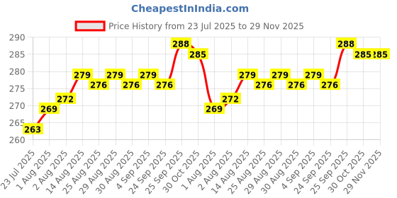 firstcry.com CUCUMBER Single Jersey Knit Half Sleeves Shorts Night Suit With Sports Theme Print - Red cucumber Price History Graph from 23 Jul 2025 to 29 Nov 2025