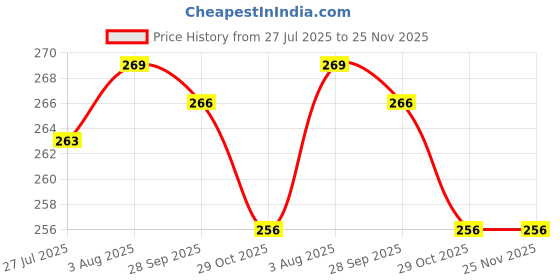 firstcry.com CUCUMBER Single Jersey Knit Half Sleeves Shorts Night Suit With Vehicles Print - Light Blue cucumber Price History Graph from 27 Jul 2025 to 24 Nov 2025