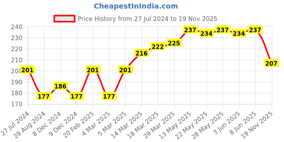 firstcry.com Cucumber Singlet Sleeves Balloon Printed Inner Wear Set - Blue cucumber Price History Graph from 27 Jul 2024 to 19 Nov 2025