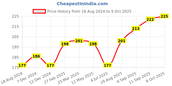 firstcry.com Cucumber Singlet Sleeves Elephant Printed Inner Wear Set - Pink cucumber Price History Graph from 18 Aug 2024 to 9 Oct 2025