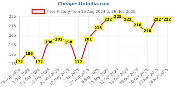 firstcry.com Cucumber Singlet Sleeves Elephant Printed Inner Wear Set - Pink cucumber Price History Graph from 15 Aug 2024 to 24 Nov 2025