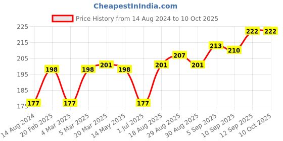 firstcry.com Cucumber Singlet Sleeves Elephant Printed Inner Wear Set - Pink cucumber Price History Graph from 14 Aug 2024 to 10 Oct 2025