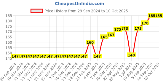 firstcry.com Cucumber Singlet Sleeves Inner Wear Set Car Print - Yellow cucumber Price History Graph from 29 Sep 2024 to 9 Oct 2025
