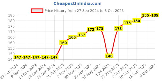 firstcry.com Cucumber Singlet Sleeves Inner Wear Set Car Print - Yellow cucumber Price History Graph from 27 Sep 2024 to 8 Oct 2025