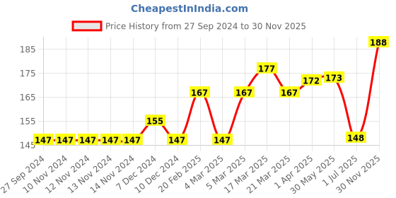 firstcry.com Cucumber Singlet Sleeves Inner Wear Set Princess Print - Red cucumber Price History Graph from 27 Sep 2024 to 30 Nov 2025