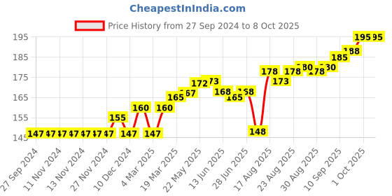 firstcry.com Cucumber Singlet Sleeves Inner Wear Sets - Coral cucumber Price History Graph from 27 Sep 2024 to 8 Oct 2025