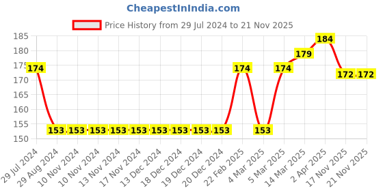 firstcry.com Cucumber Singlet Sleeves Rabbit Printed Inner Wear Set - Blue cucumber Price History Graph from 29 Jul 2024 to 21 Nov 2025