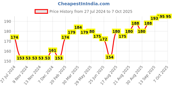 firstcry.com Cucumber Singlet Sleeves Rabbit Printed Inner Wear Set - Blue cucumber Price History Graph from 27 Jul 2024 to 7 Oct 2025