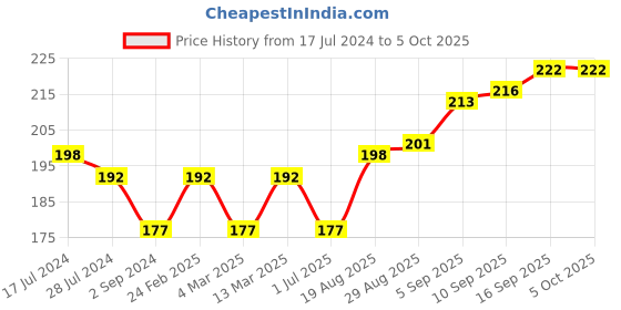 firstcry.com Cucumber Singlet Sleeves Rabbit Printed Inner Wear Set - Peach cucumber Price History Graph from 17 Jul 2024 to 5 Oct 2025