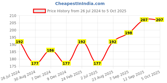 firstcry.com Cucumber Singlet Sleeves Rabbit Printed Inner Wear Set - Pink cucumber Price History Graph from 26 Jul 2024 to 5 Oct 2025