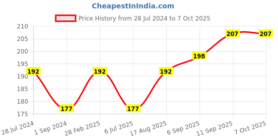 firstcry.com Cucumber Singlet Sleeves Rabbit Printed Inner Wear Set - Pink cucumber Price History Graph from 28 Jul 2024 to 6 Oct 2025
