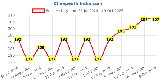 firstcry.com Cucumber Singlet Sleeves Rabbit Printed Inner Wear Set - Pink cucumber Price History Graph from 31 Jul 2024 to 8 Oct 2025