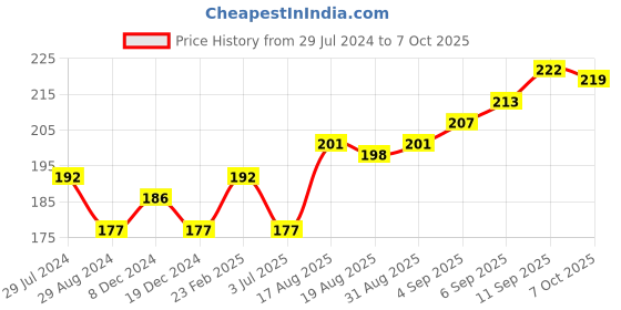 firstcry.com Cucumber Singlet Sleeves Rabbit Printed Inner Wear Set - Pink cucumber Price History Graph from 29 Jul 2024 to 6 Oct 2025