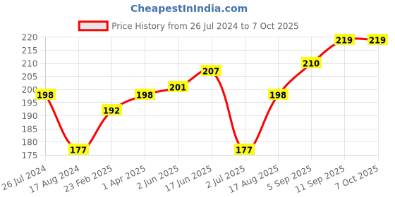 firstcry.com Cucumber Singlet Sleeves Unicorn Printed Inner Wear Set - Blue cucumber Price History Graph from 26 Jul 2024 to 7 Oct 2025