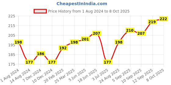firstcry.com Cucumber Singlet Sleeves Unicorn Printed Inner Wear Set - Blue cucumber Price History Graph from 1 Aug 2024 to 8 Oct 2025