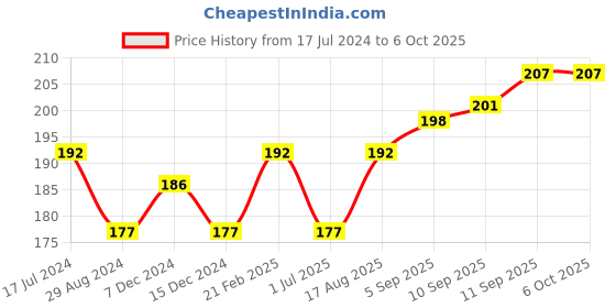 firstcry.com Cucumber Singlet Sleeves Unicorn Printed Inner Wear Set - Yellow cucumber Price History Graph from 17 Jul 2024 to 6 Oct 2025