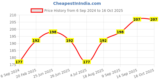 firstcry.com Cucumber Singlet Sleeves Unicorn Printed Inner Wear Set - Yellow cucumber Price History Graph from 6 Sep 2024 to 15 Oct 2025
