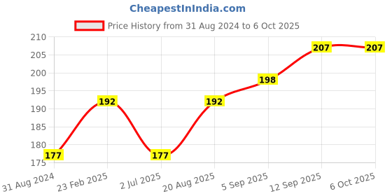 firstcry.com Cucumber Singlet Sleeves Unicorn Printed Inner Wear Set - Yellow cucumber Price History Graph from 31 Aug 2024 to 6 Oct 2025