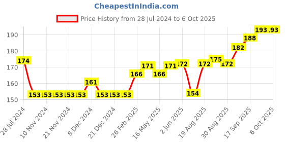 firstcry.com Cucumber Singlet Slip And Bloomer Sets Bunny Print - Blue cucumber Price History Graph from 28 Jul 2024 to 5 Oct 2025