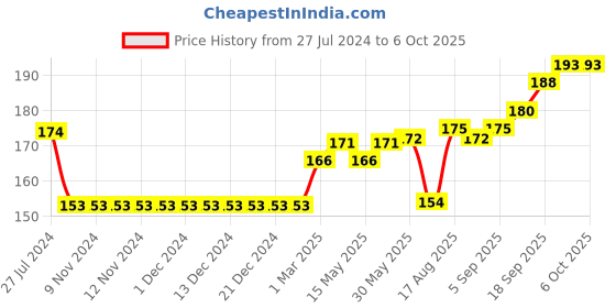 firstcry.com Cucumber Singlet Slip And Bloomer Sets Bunny Print - Blue cucumber Price History Graph from 27 Jul 2024 to 6 Oct 2025