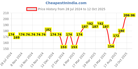 firstcry.com Cucumber Singlet Slip And Bloomer Sets Text Print - Blue cucumber Price History Graph from 28 Jul 2024 to 12 Oct 2025