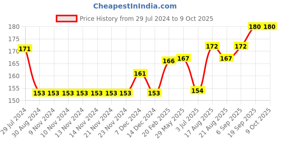 firstcry.com Cucumber Singlet Slip And Bloomer Sets Text Print - Yellow cucumber Price History Graph from 29 Jul 2024 to 9 Oct 2025