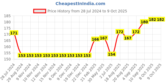 firstcry.com Cucumber Singlet Slip And Bloomer Sets Text Print - Yellow cucumber Price History Graph from 28 Jul 2024 to 8 Oct 2025
