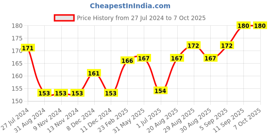 firstcry.com Cucumber Singlet Slip And Bloomer Sets Text Print - Yellow cucumber Price History Graph from 27 Jul 2024 to 6 Oct 2025