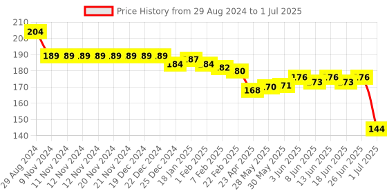 firstcry.com Cucumber Sinker Full Sleeves Hippo Printed Jhabla -Anthra Melange cucumber Price History Graph from 29 Aug 2024 to 1 Jul 2025