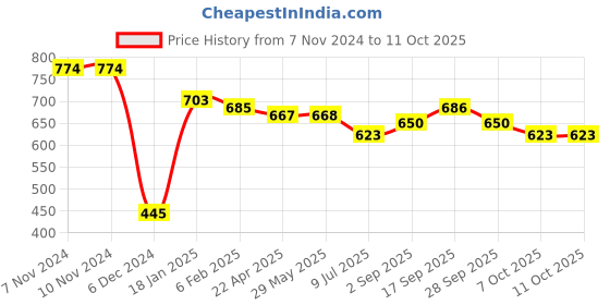 firstcry.com CUCUMBER Sinker Full Sleeves Jacket with Bear Embroidery - Red & Blue cucumber Price History Graph from 7 Nov 2024 to 10 Oct 2025