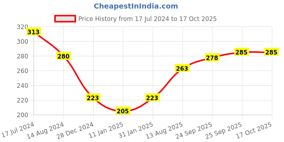 firstcry.com CUCUMBER Sinker Full Sleeves Lion Printed Night Suit - Charcoal Grey cucumber Price History Graph from 17 Jul 2024 to 15 Oct 2025
