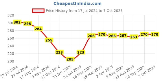 firstcry.com CUCUMBER Sinker Full Sleeves Night Suit - Peach Bloom (Print May Vary) cucumber Price History Graph from 17 Jul 2024 to 6 Oct 2025