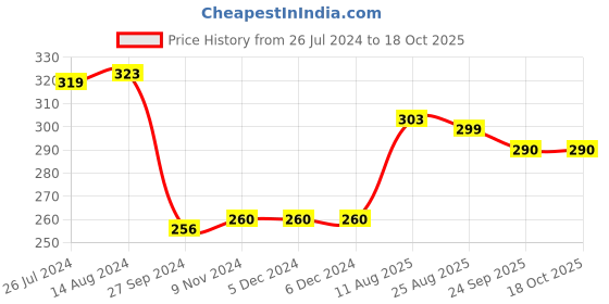 firstcry.com CUCUMBER Sinker Full Sleeves Night Suit Sea Print - Powder Blue cucumber Price History Graph from 26 Jul 2024 to 18 Oct 2025