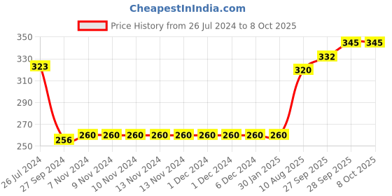 firstcry.com CUCUMBER Sinker Full Sleeves Nightsuit With Porcupine Print - Lilac cucumber Price History Graph from 26 Jul 2024 to 7 Oct 2025