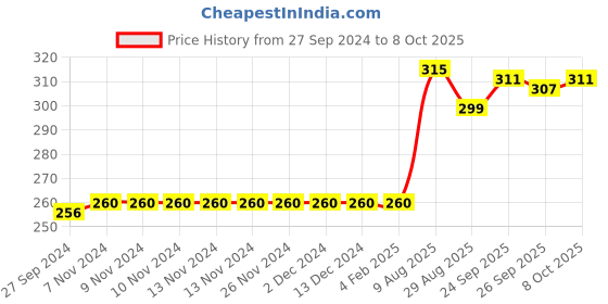 firstcry.com CUCUMBER Sinker Full Sleeves Nightsuit With Teddy Print - Light Yellow cucumber Price History Graph from 27 Sep 2024 to 8 Oct 2025