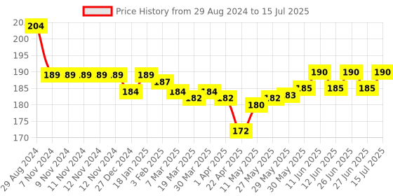 firstcry.com Cucumber Sinker Full Sleeves Teddy Printed Jhabla -Red cucumber Price History Graph from 29 Aug 2024 to 15 Jul 2025