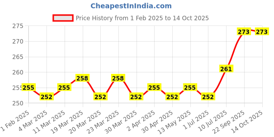 firstcry.com CUCUMBER Sinker Half Sleeves Alphabets Printed Night Suit - White cucumber Price History Graph from 1 Feb 2025 to 13 Oct 2025