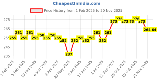 firstcry.com CUCUMBER Sinker Half Sleeves Castle & Swan Printed Night Suit - Sea Blue cucumber Price History Graph from 1 Feb 2025 to 29 Nov 2025