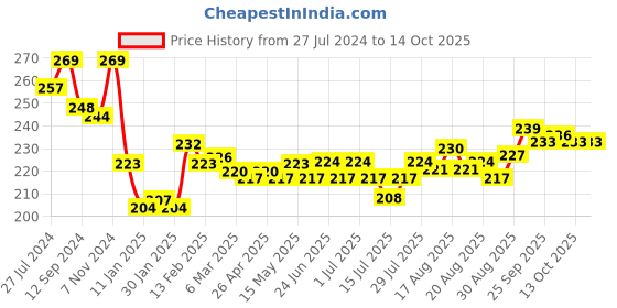 firstcry.com CUCUMBER Sinker Half Sleeves Night Suit Animal Print - Black cucumber Price History Graph from 27 Jul 2024 to 14 Oct 2025