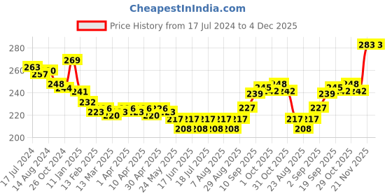 firstcry.com CUCUMBER Sinker Half Sleeves Night Suit Animal Print - Blue cucumber Price History Graph from 17 Jul 2024 to 4 Dec 2025