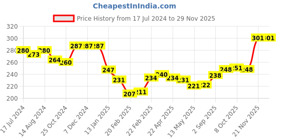firstcry.com Cucumber Sinker Half Sleeves Night Suit Animal Print - Pink cucumber Price History Graph from 17 Jul 2024 to 26 Nov 2025
