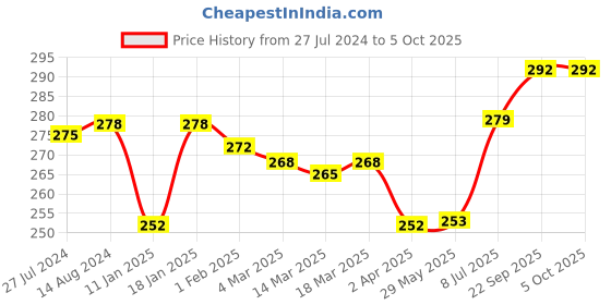 firstcry.com Cucumber Sinker Half Sleeves Night Suit Animal Print - Pink cucumber Price History Graph from 27 Jul 2024 to 4 Oct 2025