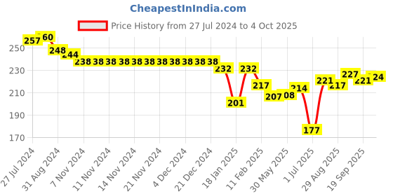 firstcry.com Cucumber Sinker Half Sleeves Night Suit Boat Print - Red cucumber Price History Graph from 27 Jul 2024 to 4 Oct 2025