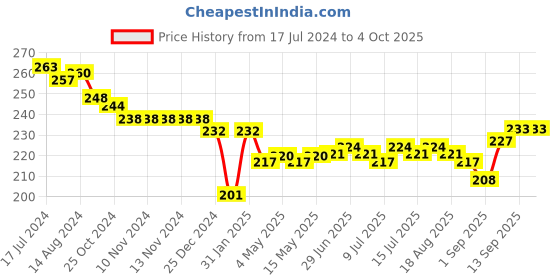 firstcry.com Cucumber Sinker Half Sleeves Night Suit Boat Print - Red cucumber Price History Graph from 17 Jul 2024 to 4 Oct 2025