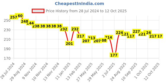firstcry.com Cucumber Sinker Half Sleeves Night Suit Boat Print - Red cucumber Price History Graph from 28 Jul 2024 to 11 Oct 2025