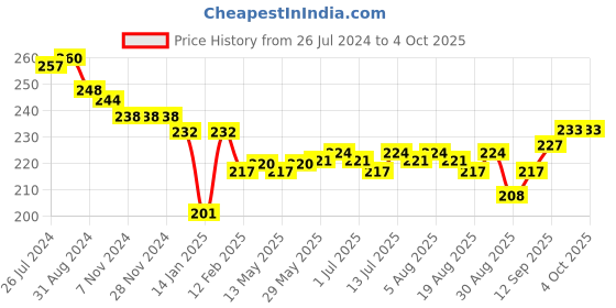 firstcry.com Cucumber Sinker Half Sleeves Night Suit Boat Print - Red cucumber Price History Graph from 26 Jul 2024 to 4 Oct 2025