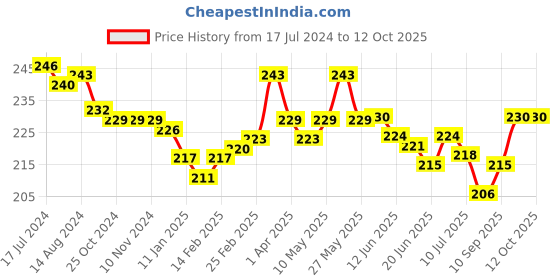 firstcry.com Cucumber Sinker Half Sleeves Night Suit Giraffe Print - Ivory cucumber Price History Graph from 17 Jul 2024 to 12 Oct 2025